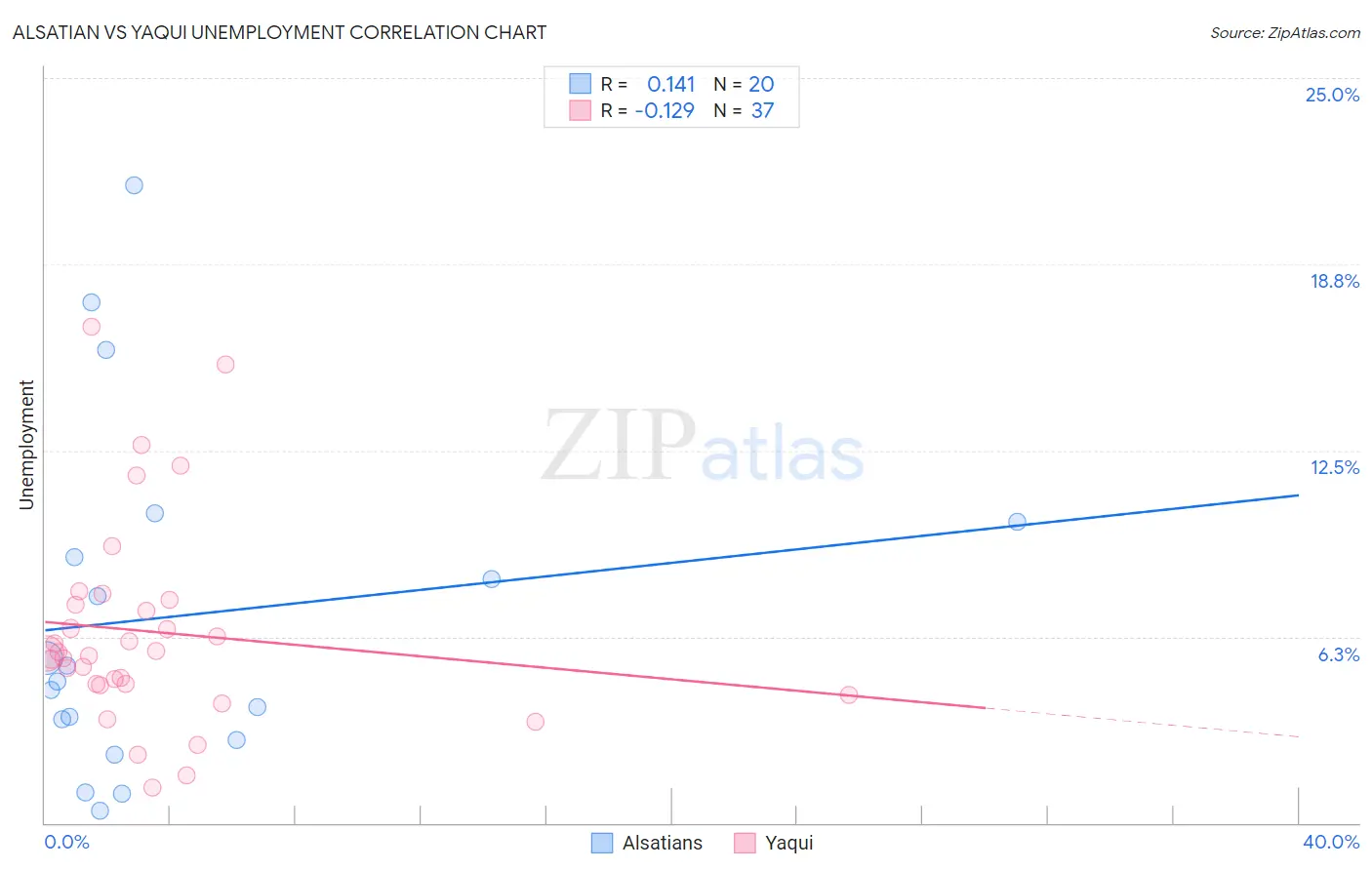 Alsatian vs Yaqui Unemployment