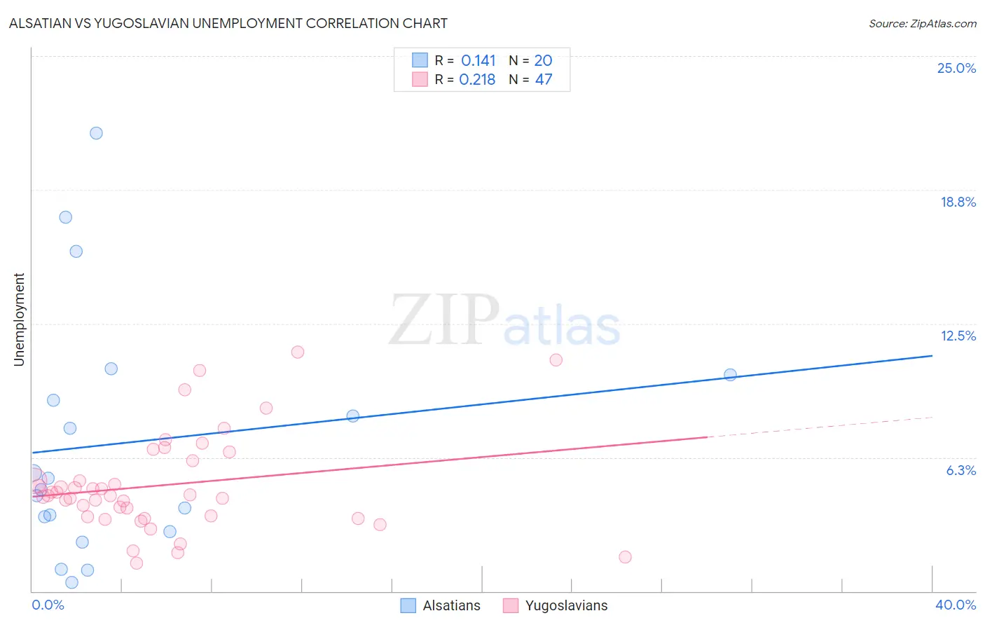 Alsatian vs Yugoslavian Unemployment