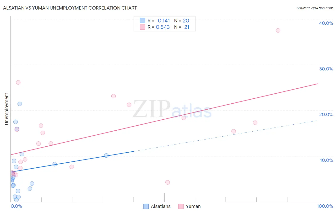 Alsatian vs Yuman Unemployment