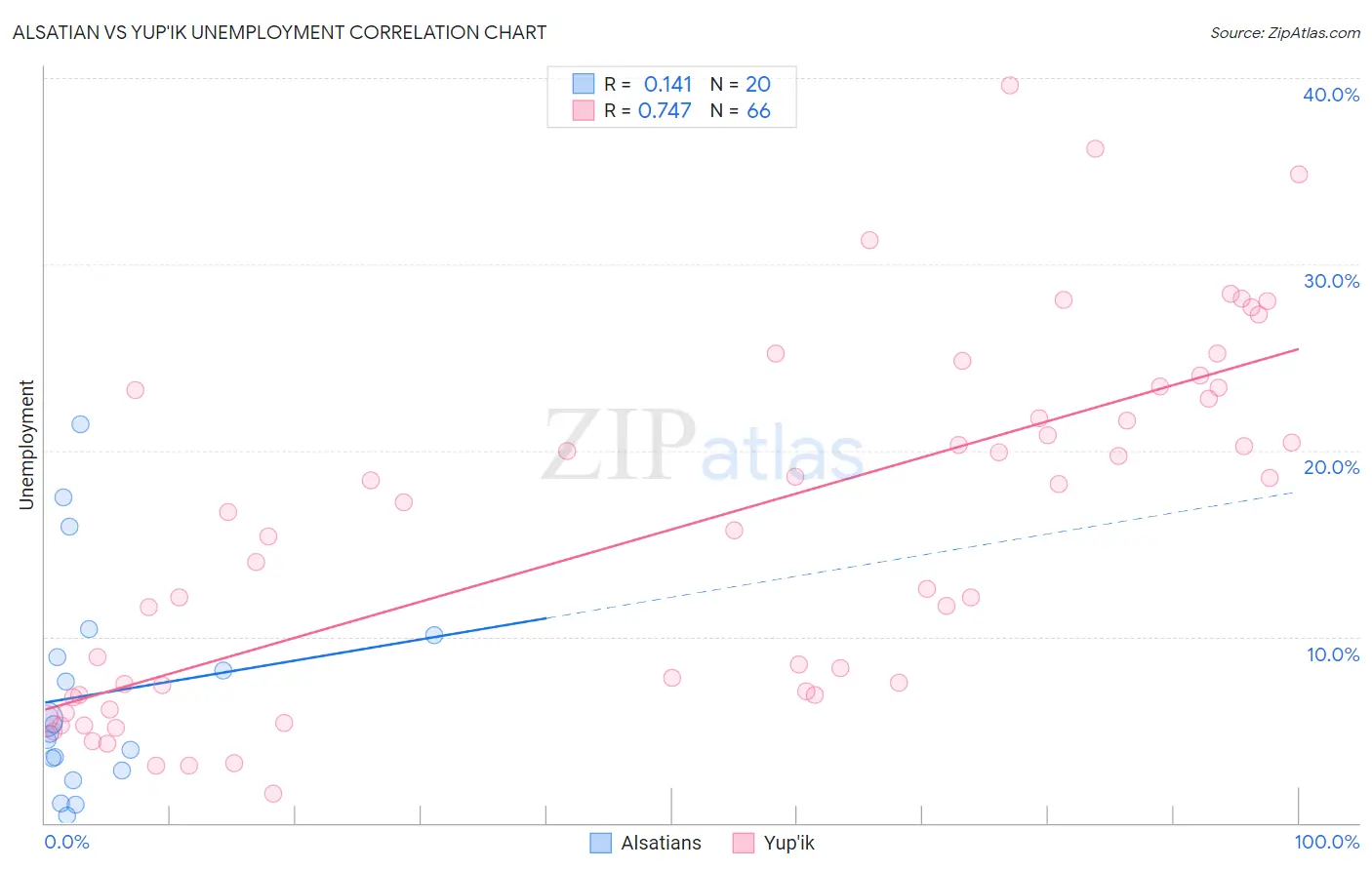 Alsatian vs Yup'ik Unemployment