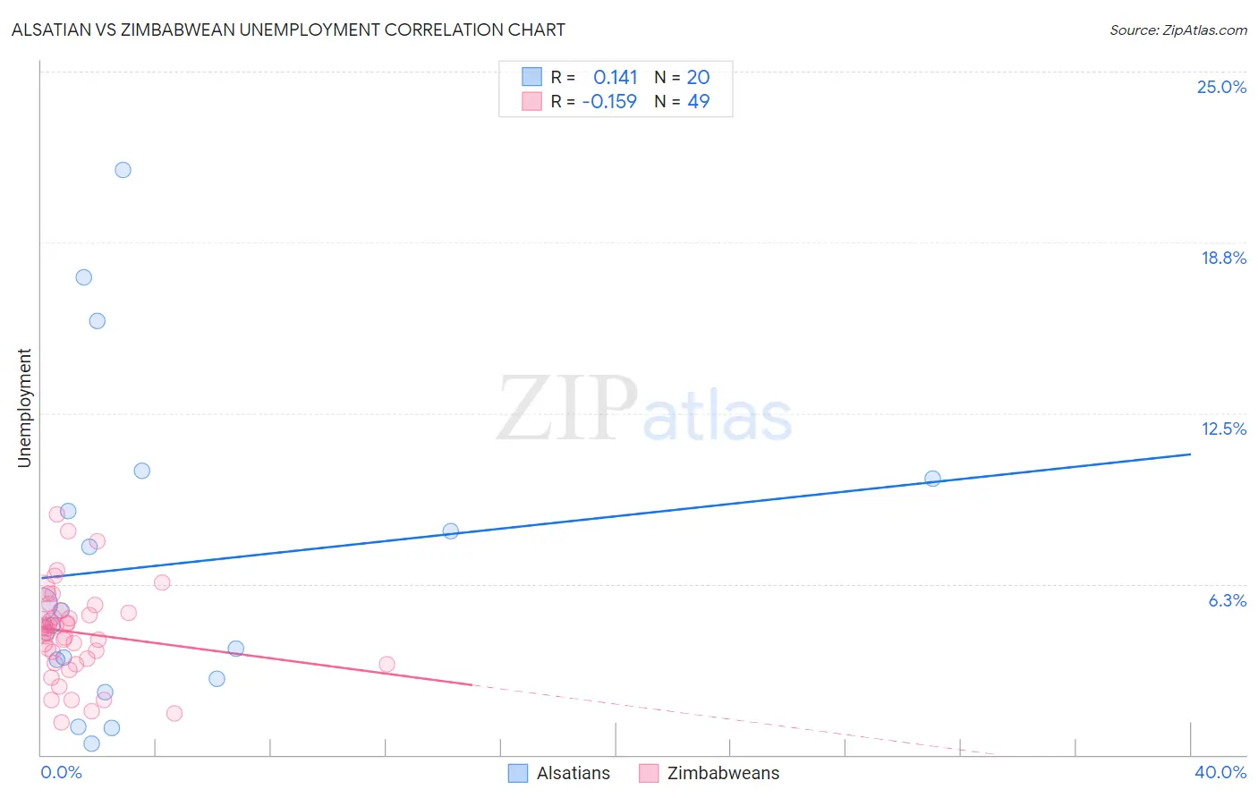 Alsatian vs Zimbabwean Unemployment