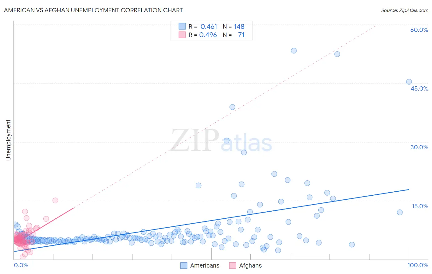 American vs Afghan Unemployment