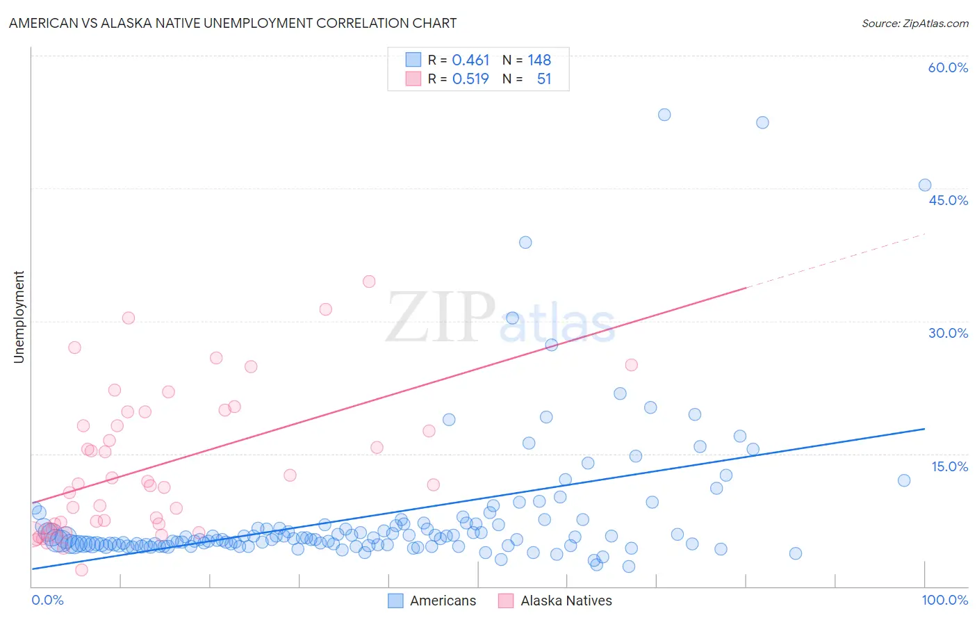 American vs Alaska Native Unemployment