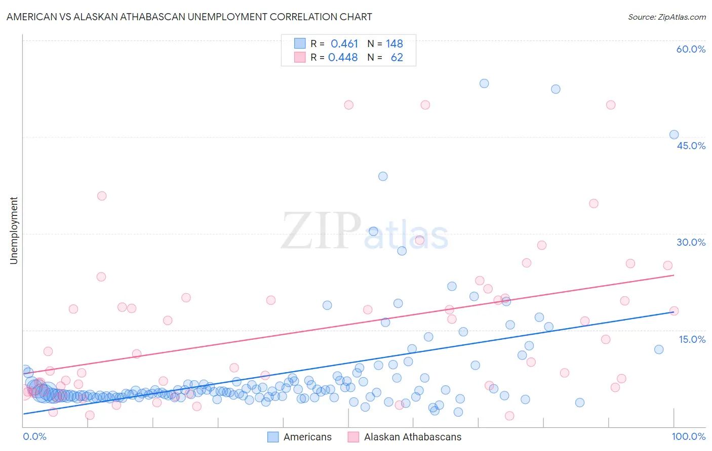 American vs Alaskan Athabascan Unemployment