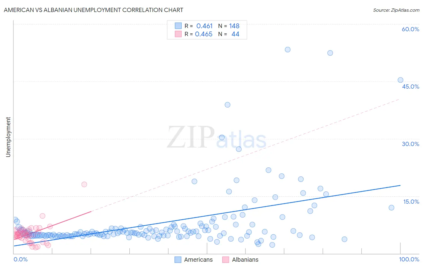 American vs Albanian Unemployment