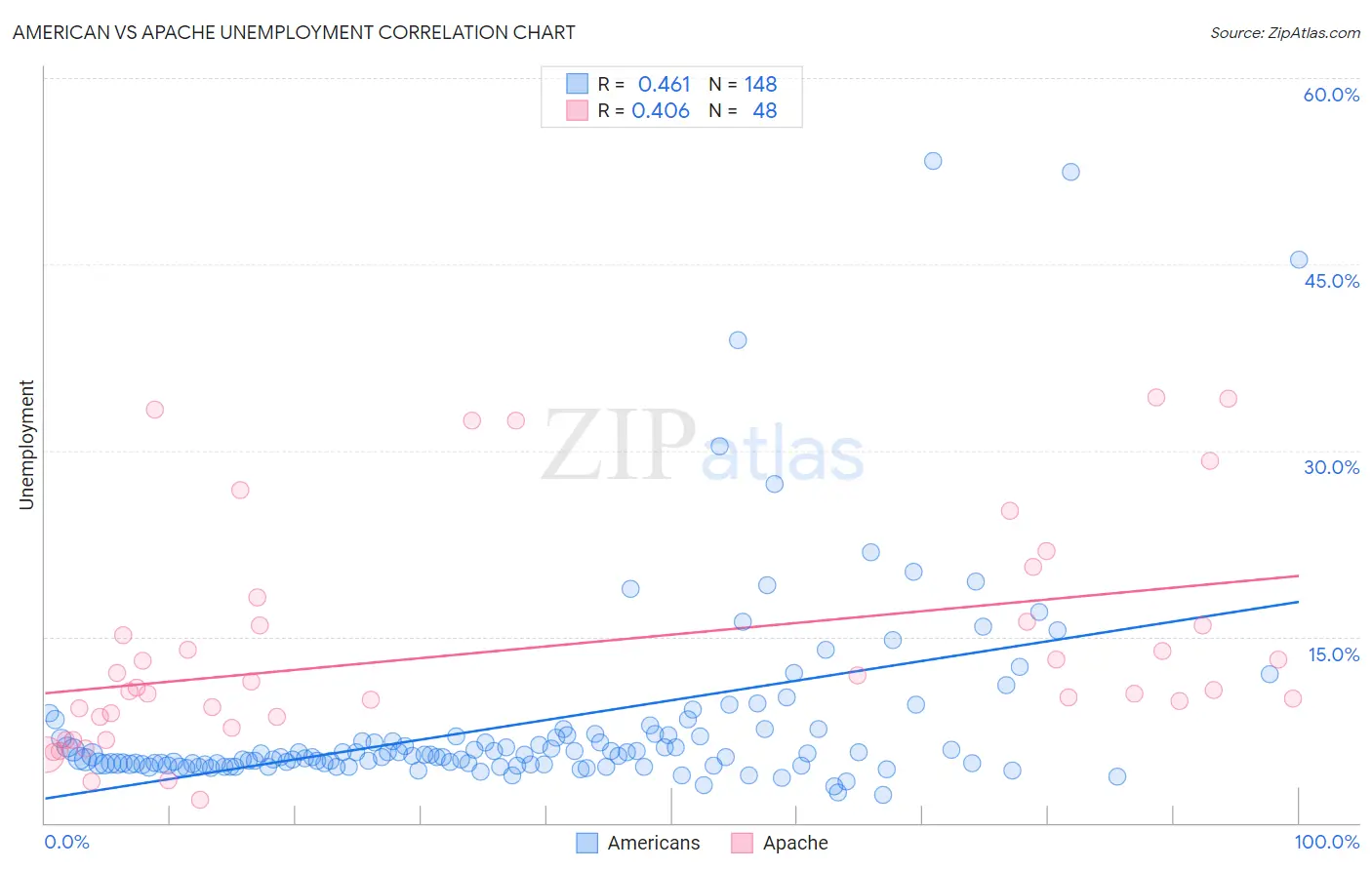 American vs Apache Unemployment