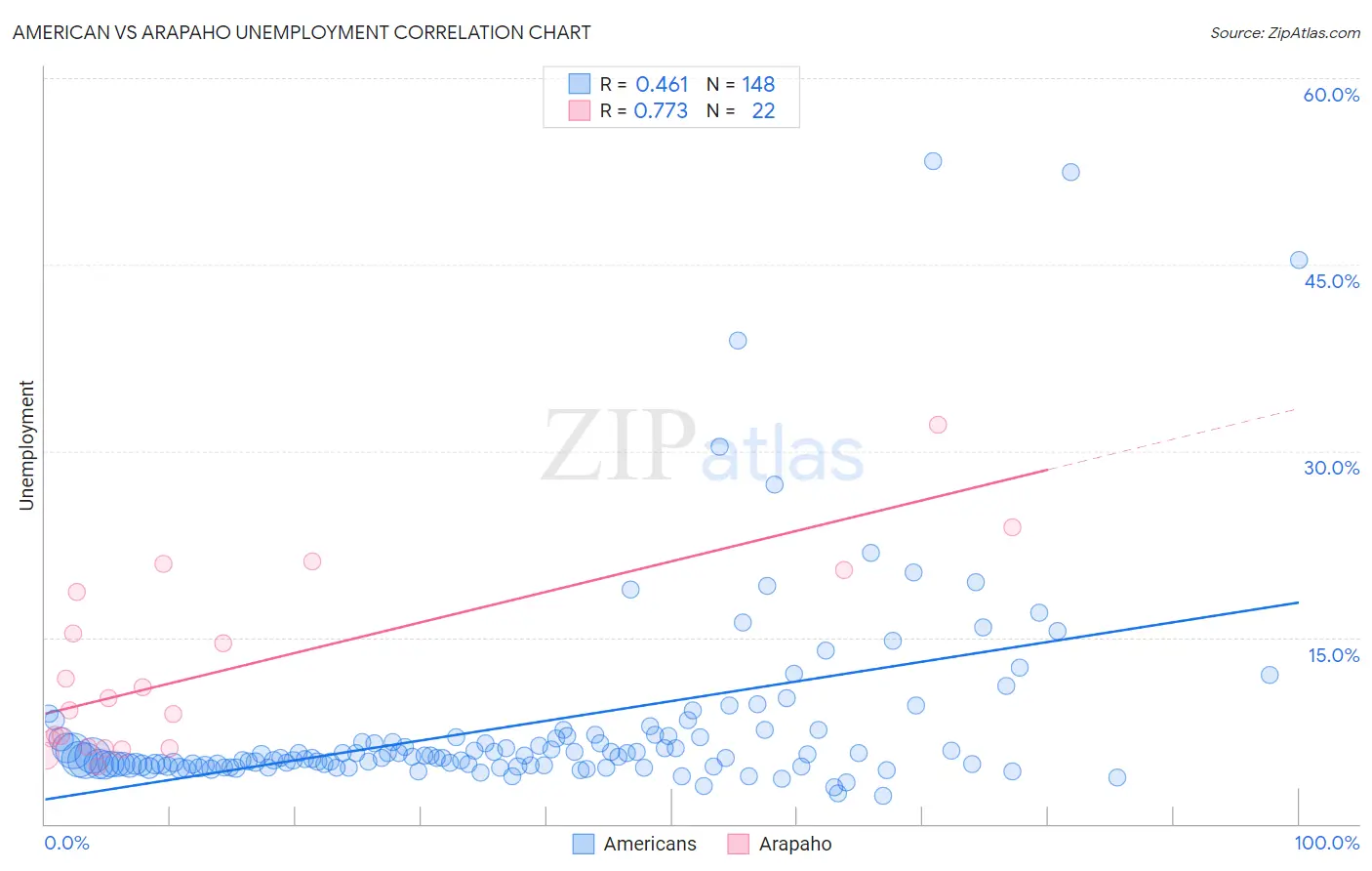 American vs Arapaho Unemployment