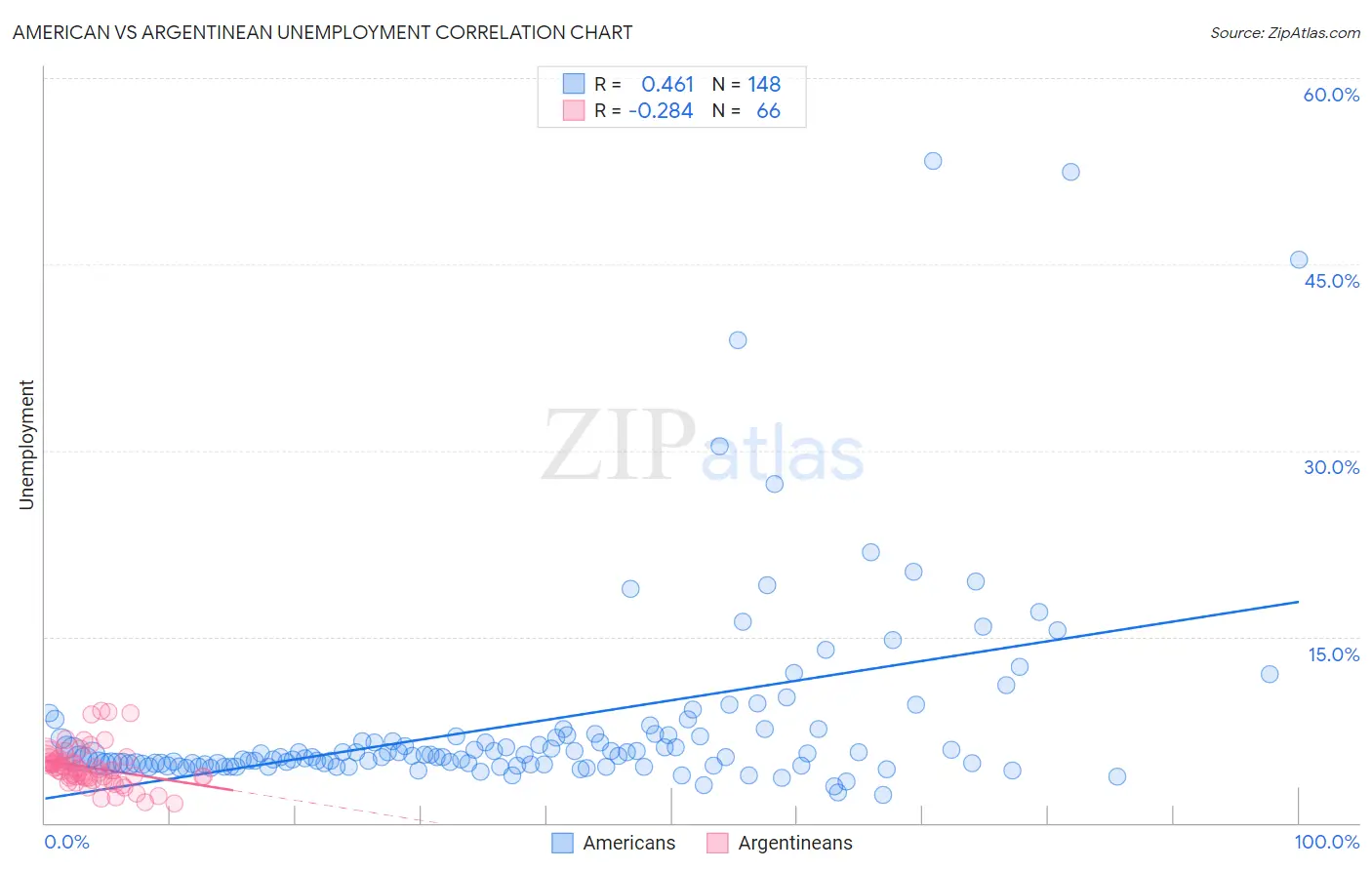 American vs Argentinean Unemployment