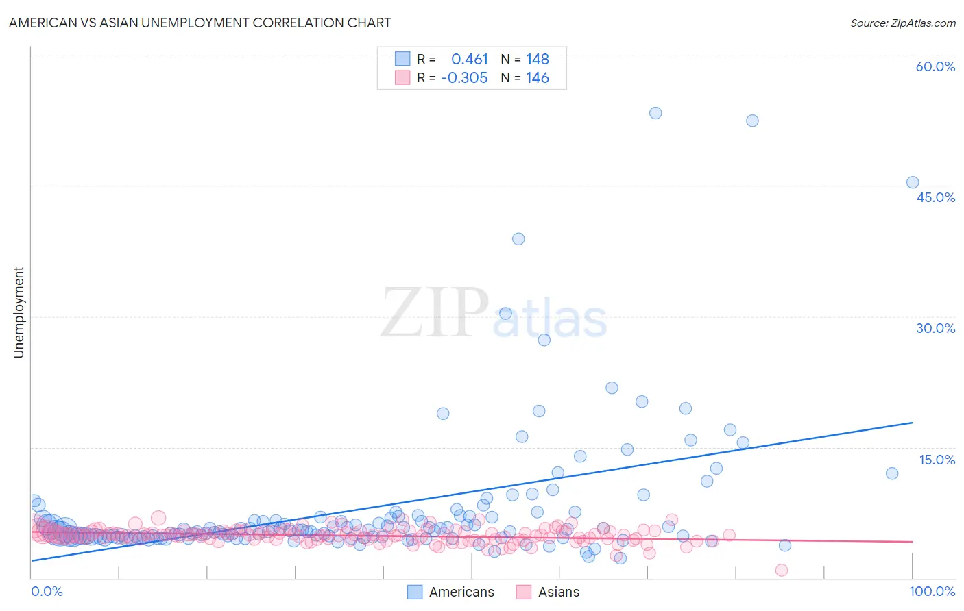 American vs Asian Unemployment