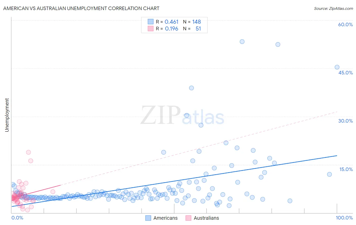 American vs Australian Unemployment