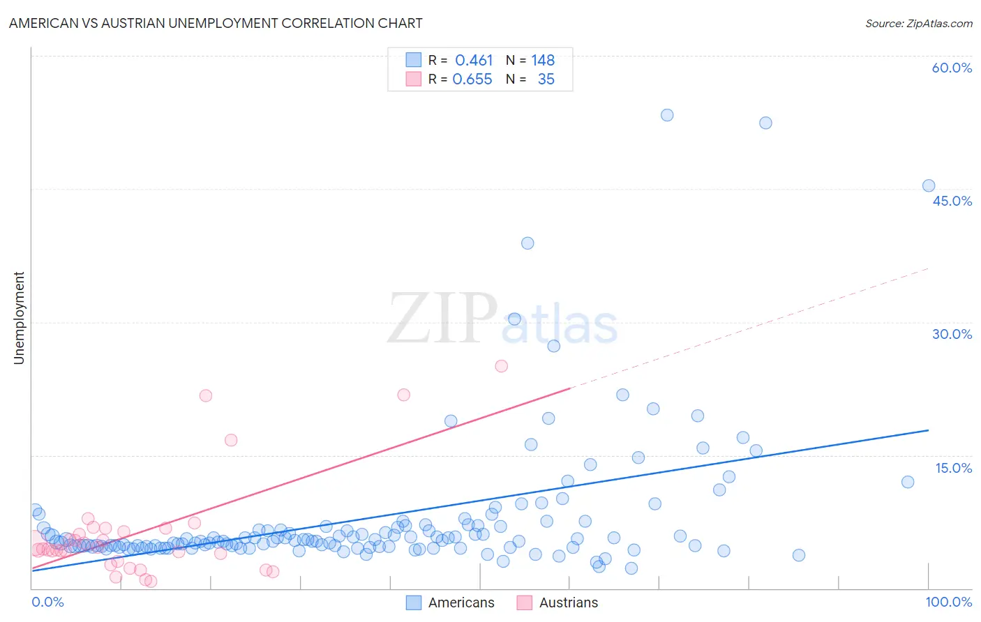 American vs Austrian Unemployment