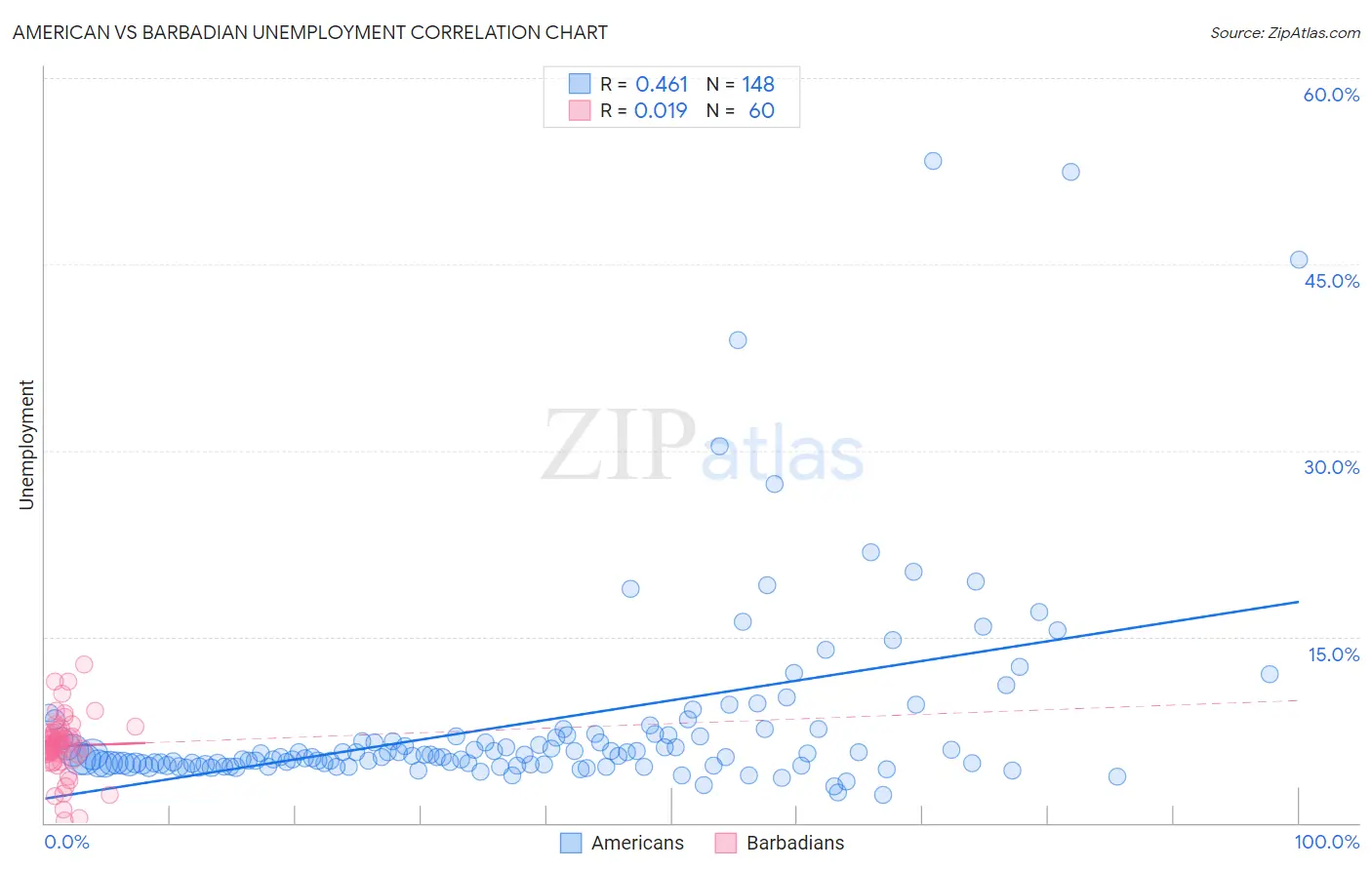 American vs Barbadian Unemployment