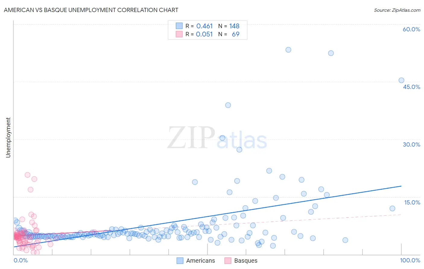 American vs Basque Unemployment