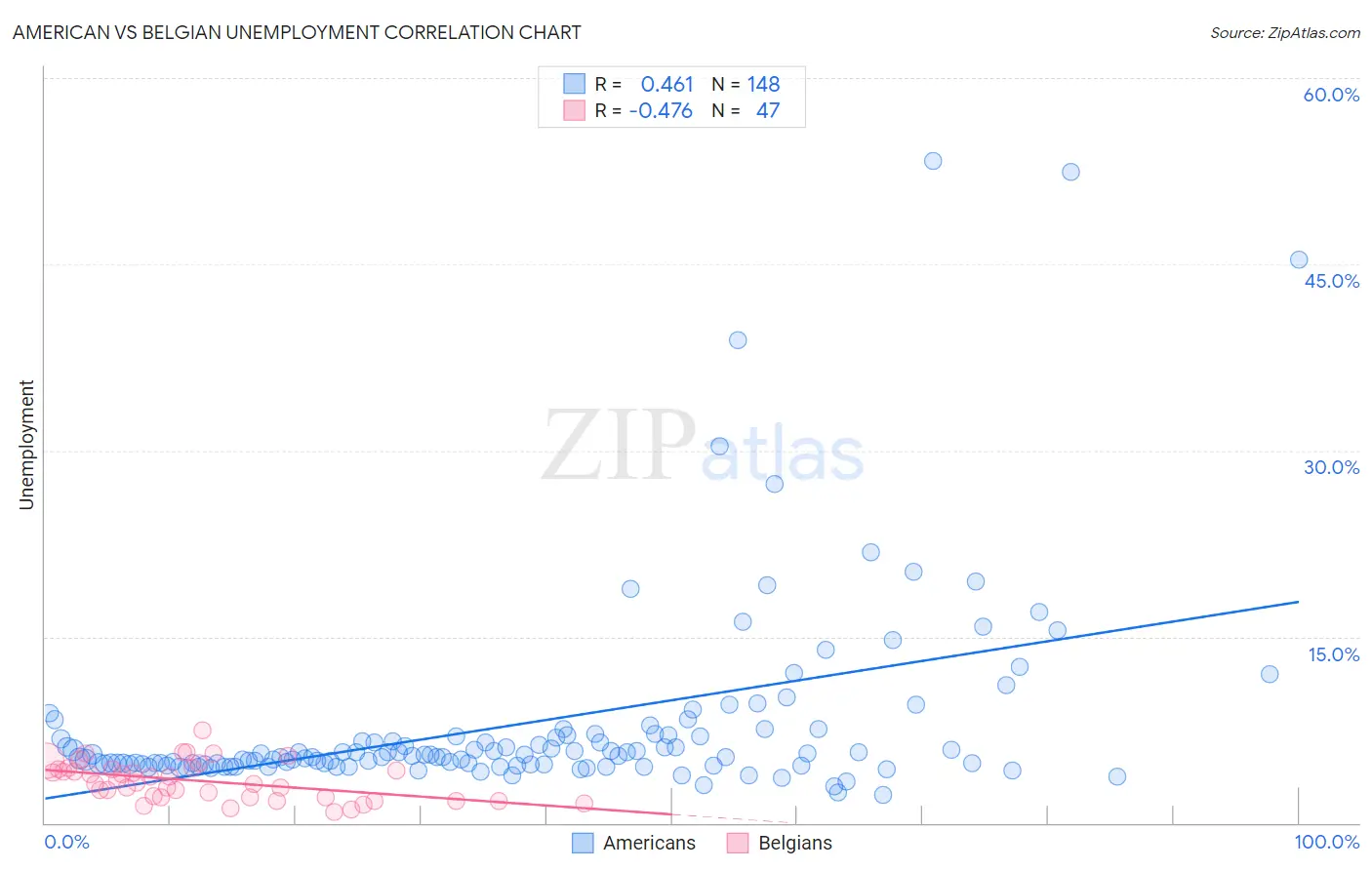 American vs Belgian Unemployment
