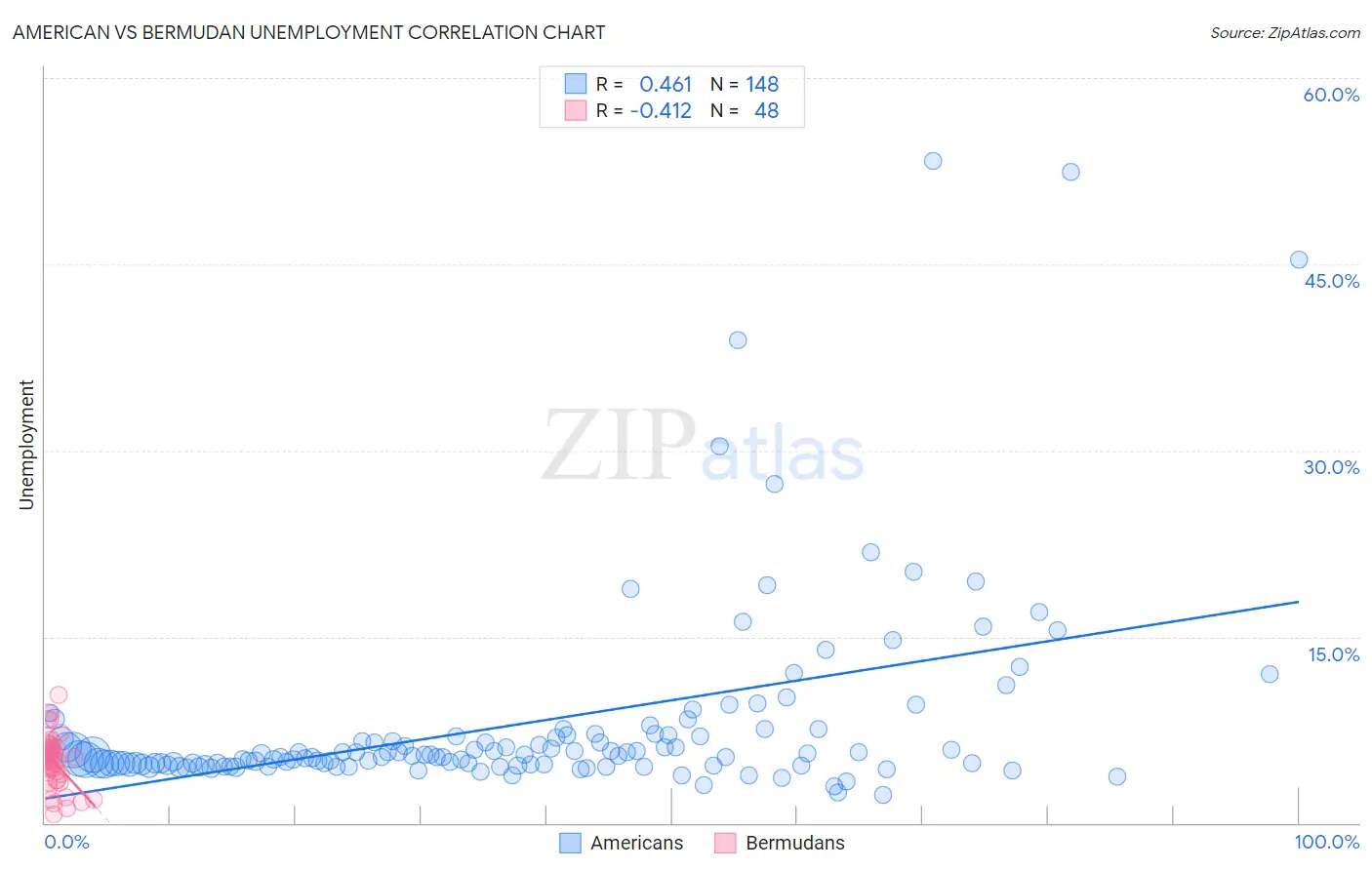 American vs Bermudan Unemployment