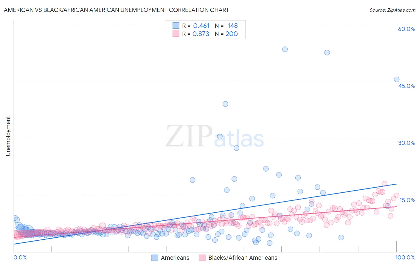 American vs Black/African American Unemployment