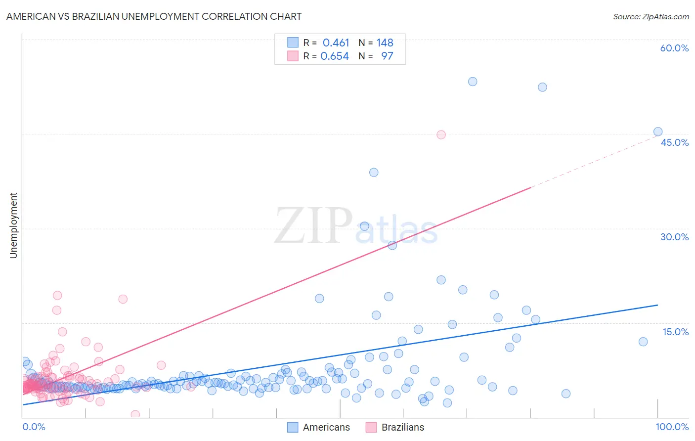 American vs Brazilian Unemployment