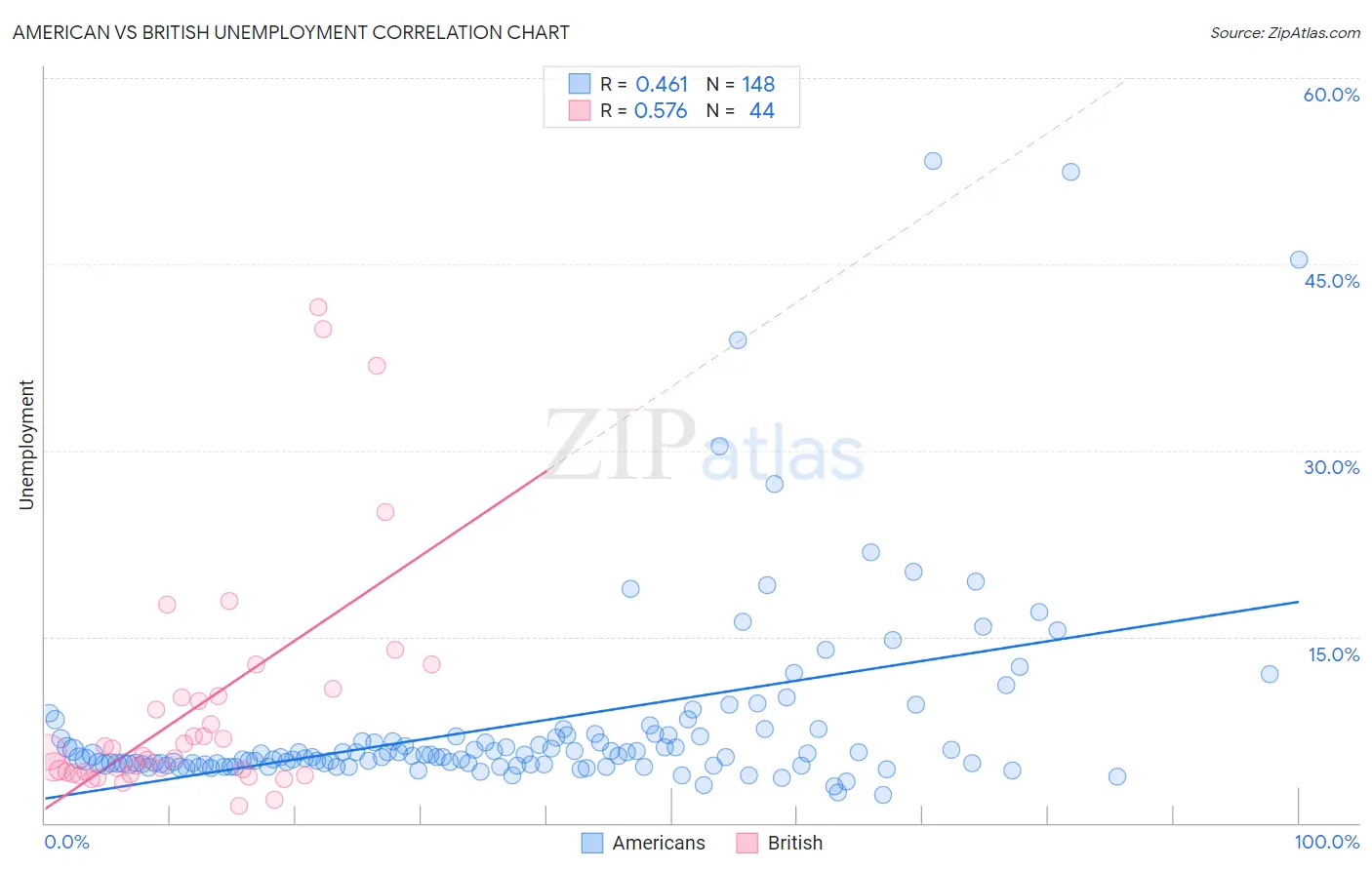 American vs British Unemployment