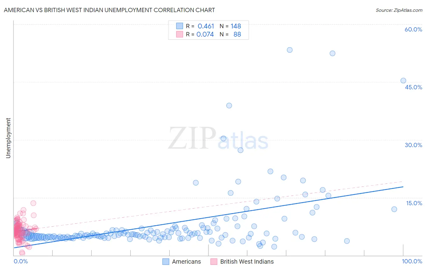 American vs British West Indian Unemployment