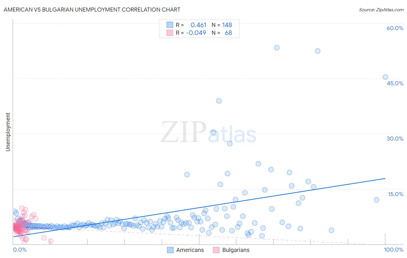 American vs Bulgarian Unemployment