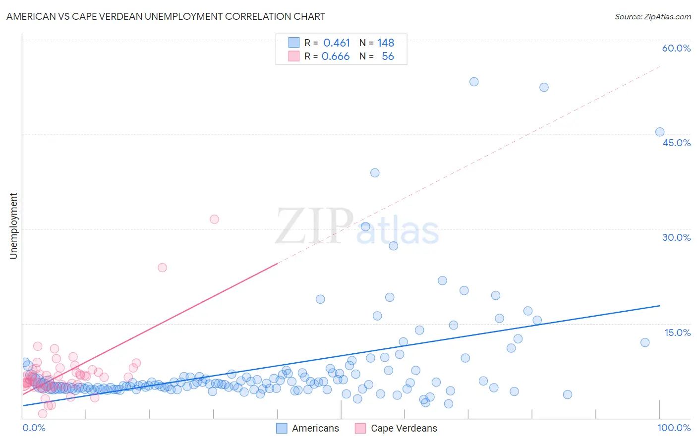 American vs Cape Verdean Unemployment
