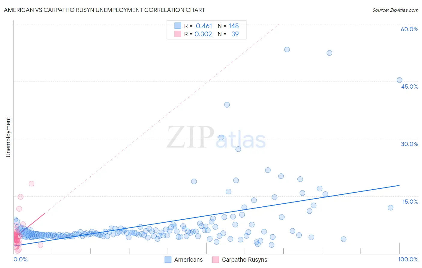 American vs Carpatho Rusyn Unemployment