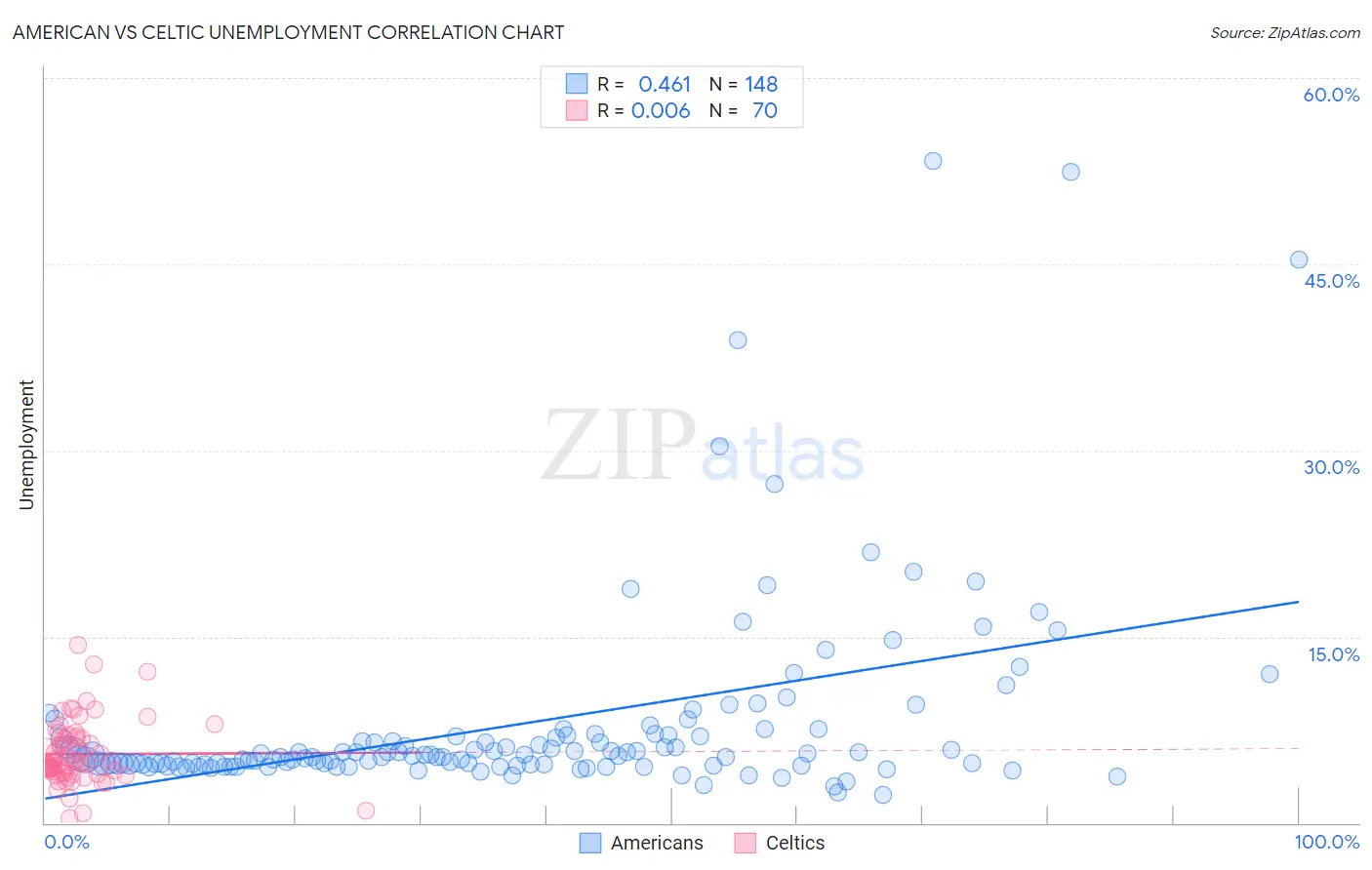 American vs Celtic Unemployment