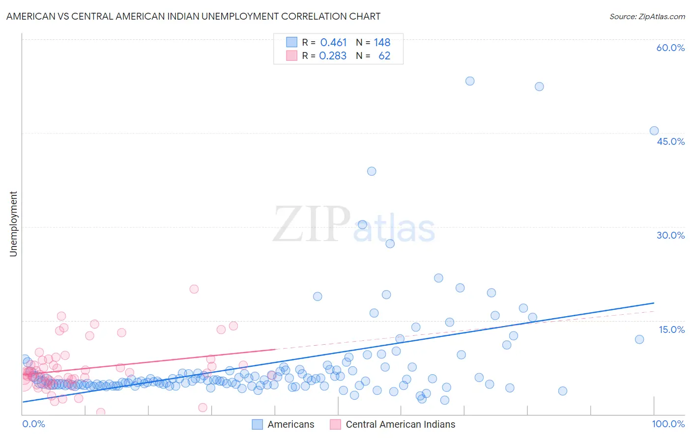 American vs Central American Indian Unemployment