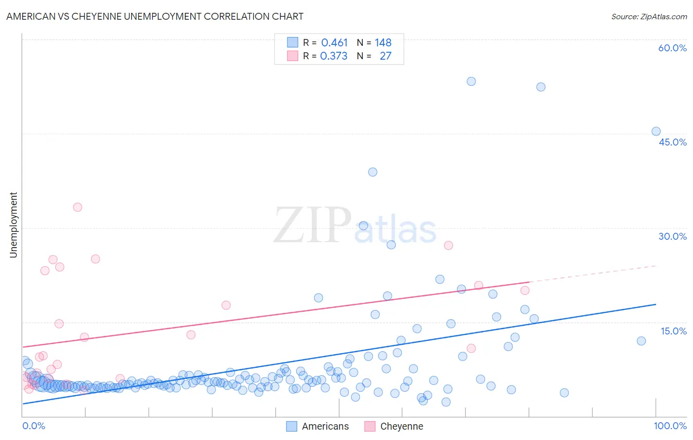 American vs Cheyenne Unemployment