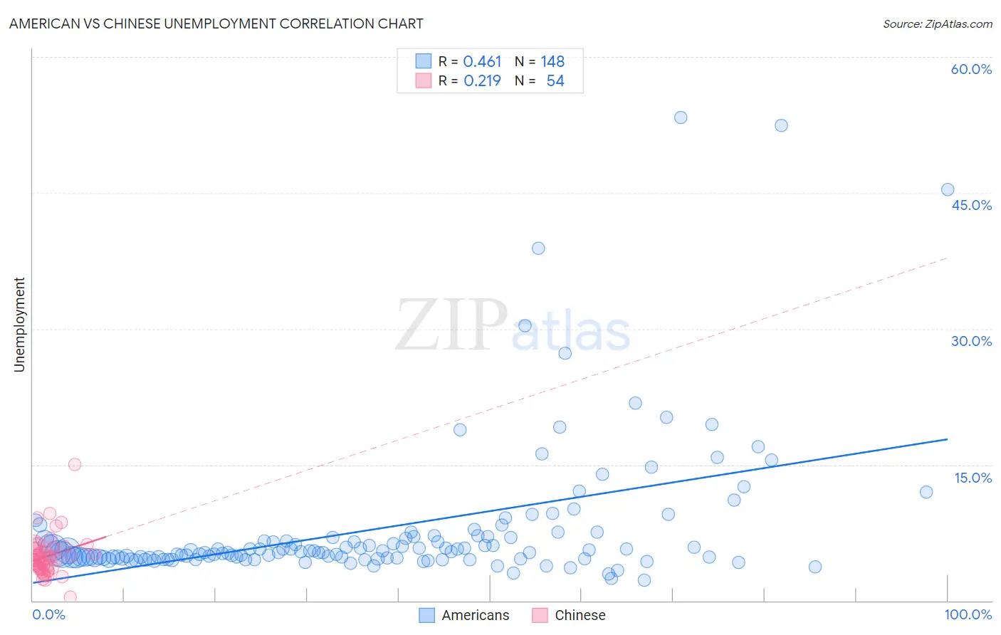 American vs Chinese Unemployment