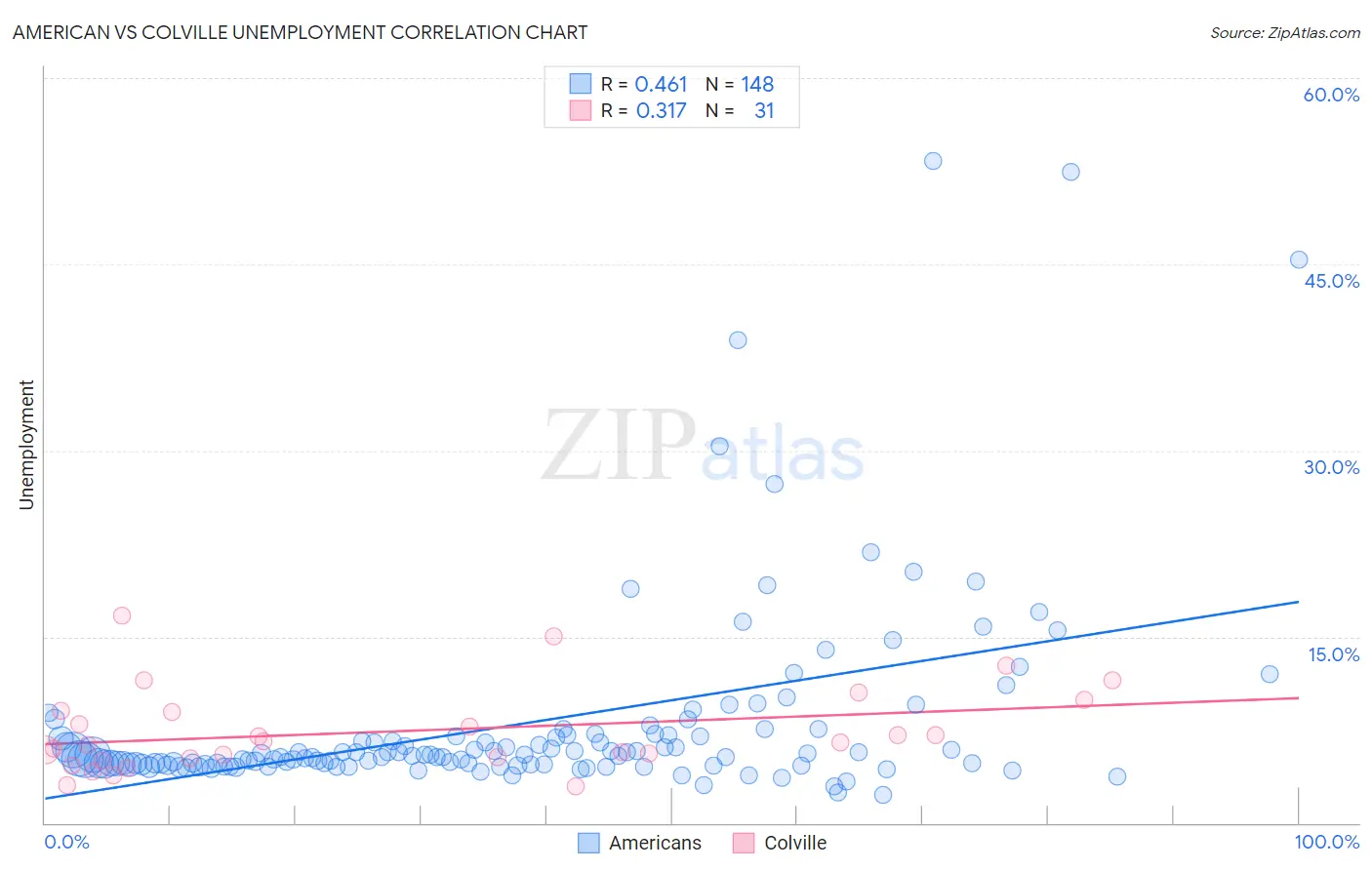 American vs Colville Unemployment
