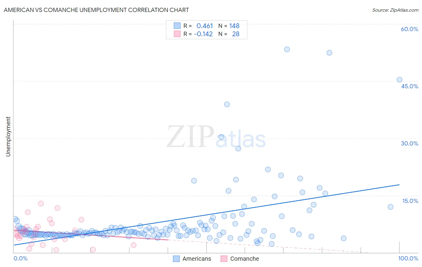 American vs Comanche Unemployment