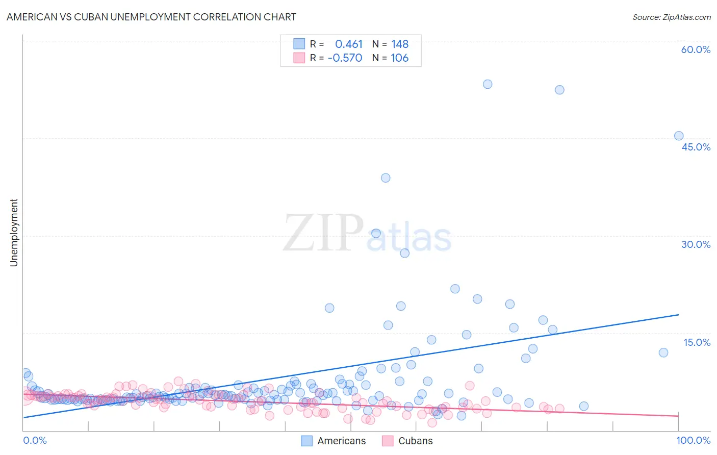 American vs Cuban Unemployment