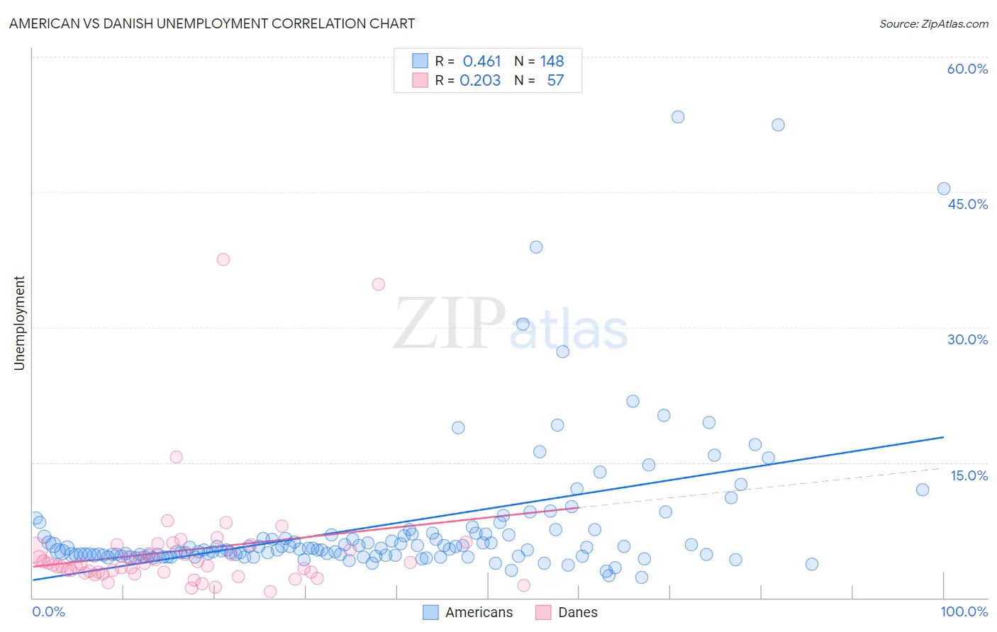 American vs Danish Unemployment
