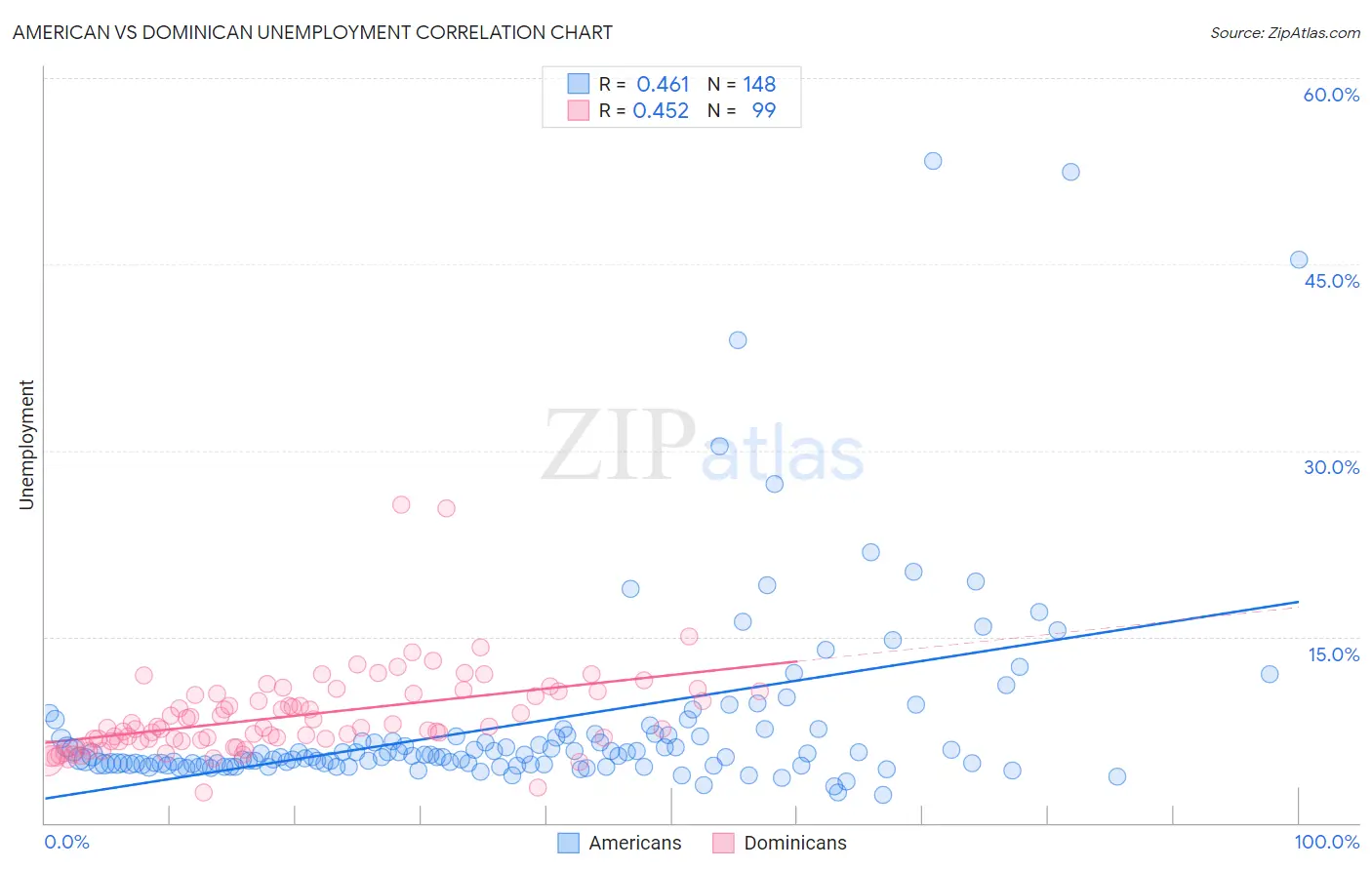 American vs Dominican Unemployment