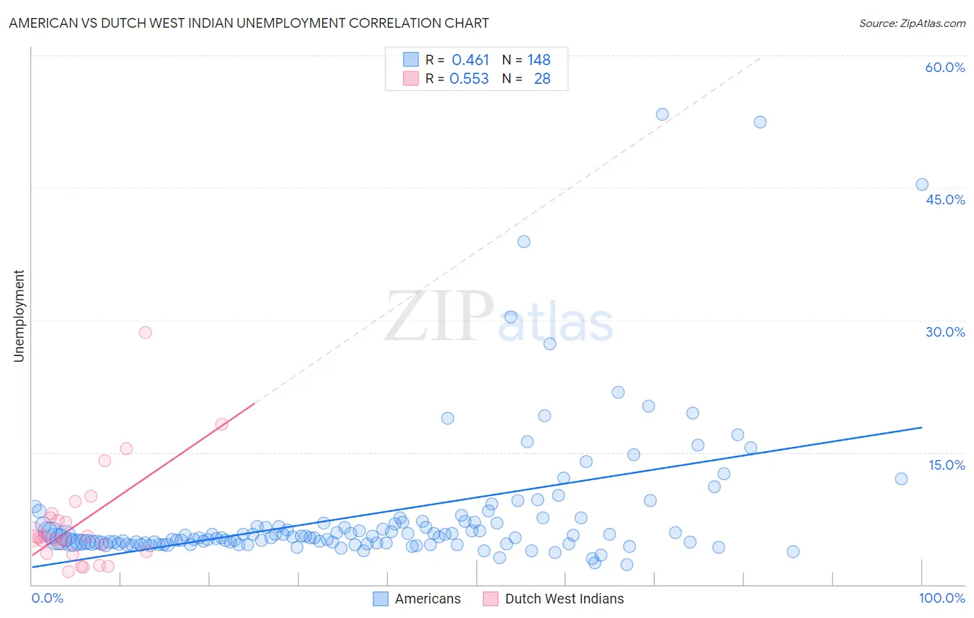 American vs Dutch West Indian Unemployment
