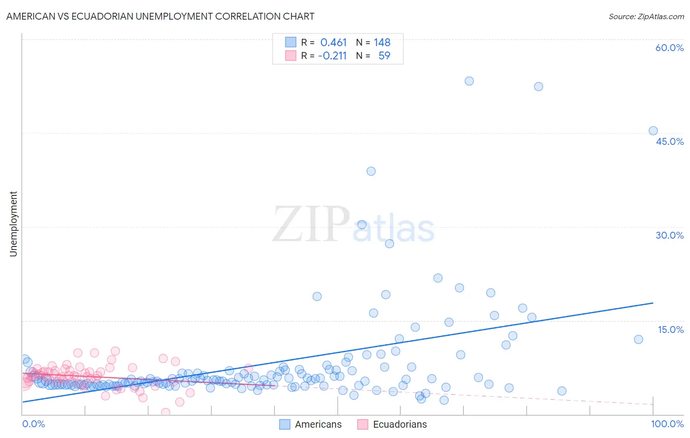 American vs Ecuadorian Unemployment
