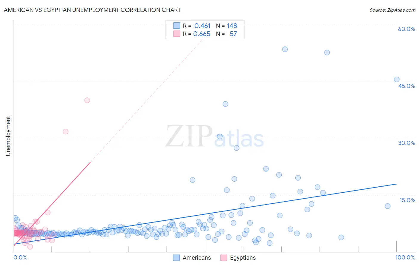 American vs Egyptian Unemployment