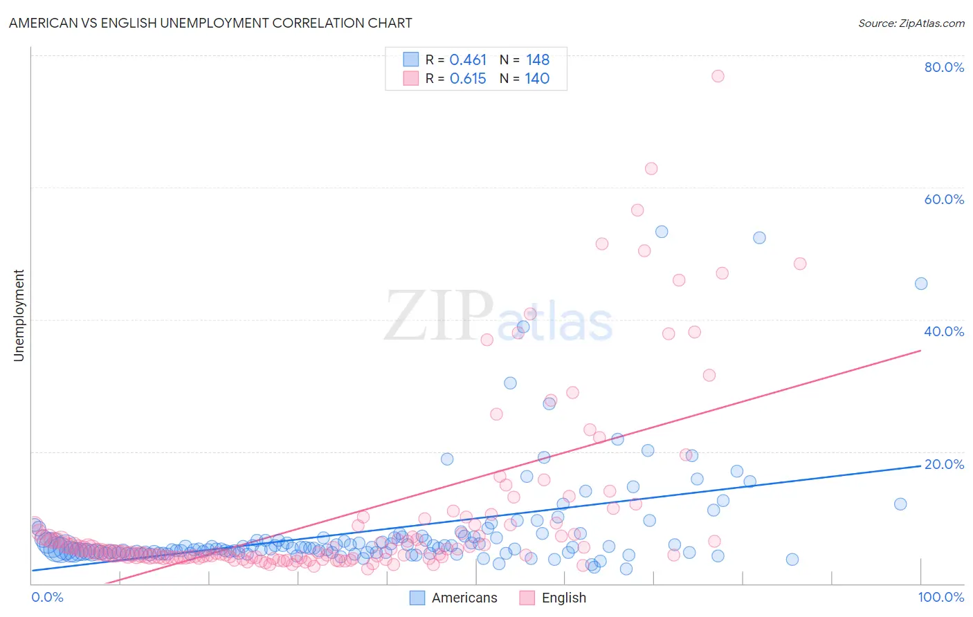 American vs English Unemployment