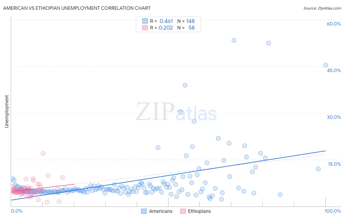 American vs Ethiopian Unemployment