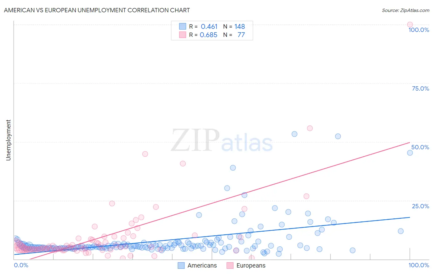 American vs European Unemployment