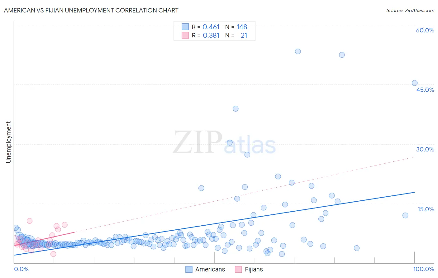 American vs Fijian Unemployment