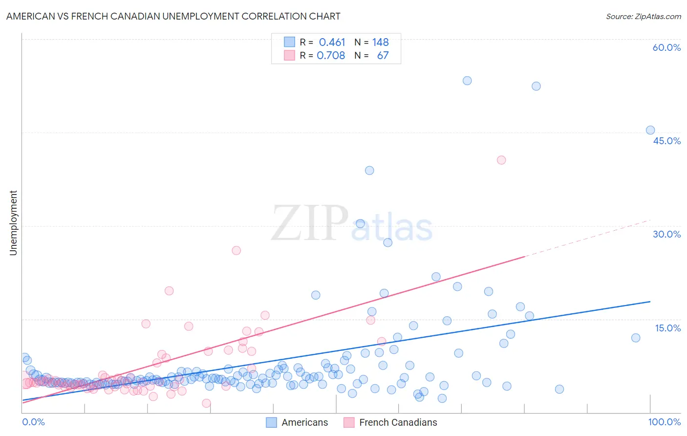 American vs French Canadian Unemployment