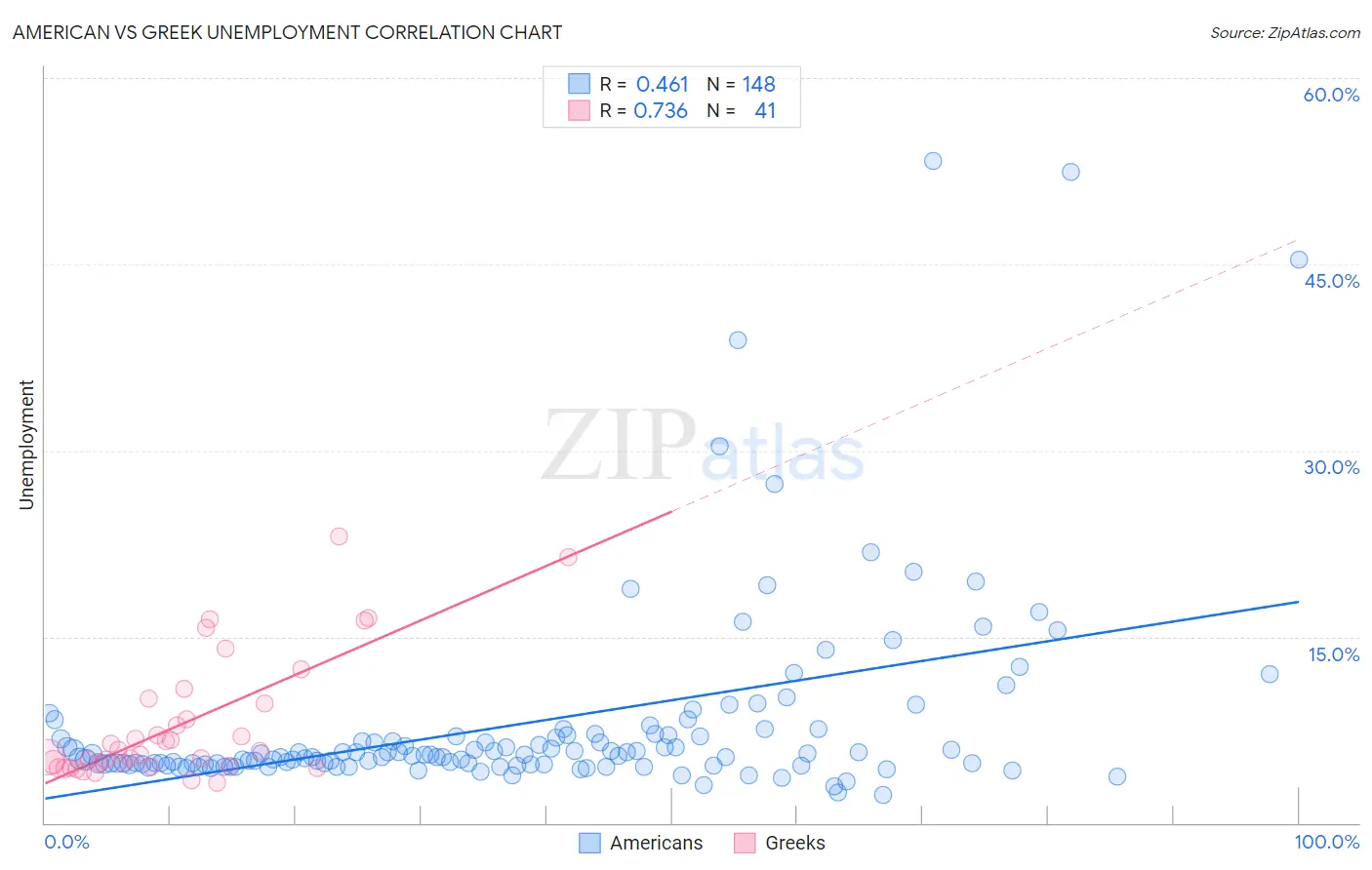 American vs Greek Unemployment