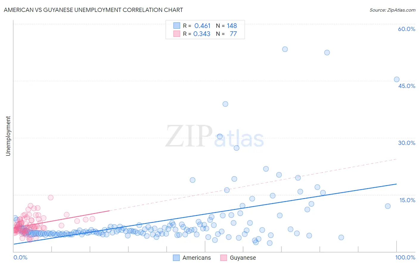 American vs Guyanese Unemployment