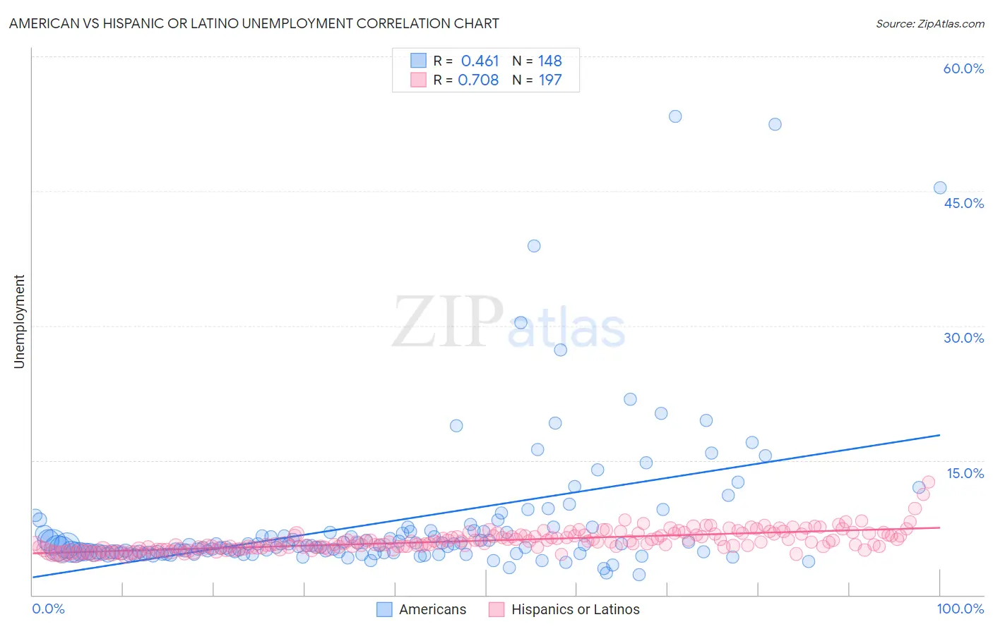 American vs Hispanic or Latino Unemployment