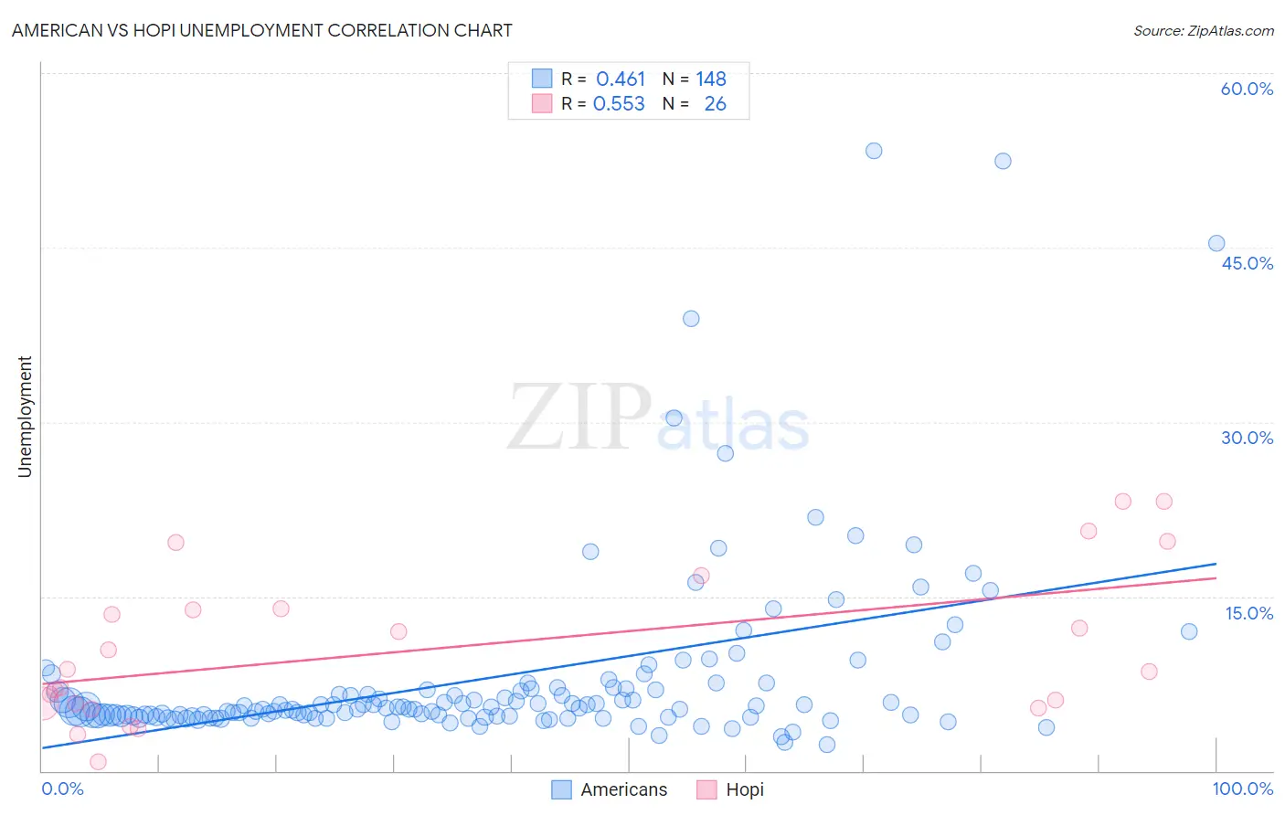 American vs Hopi Unemployment