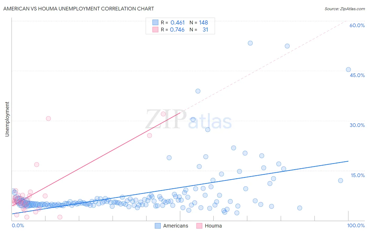 American vs Houma Unemployment