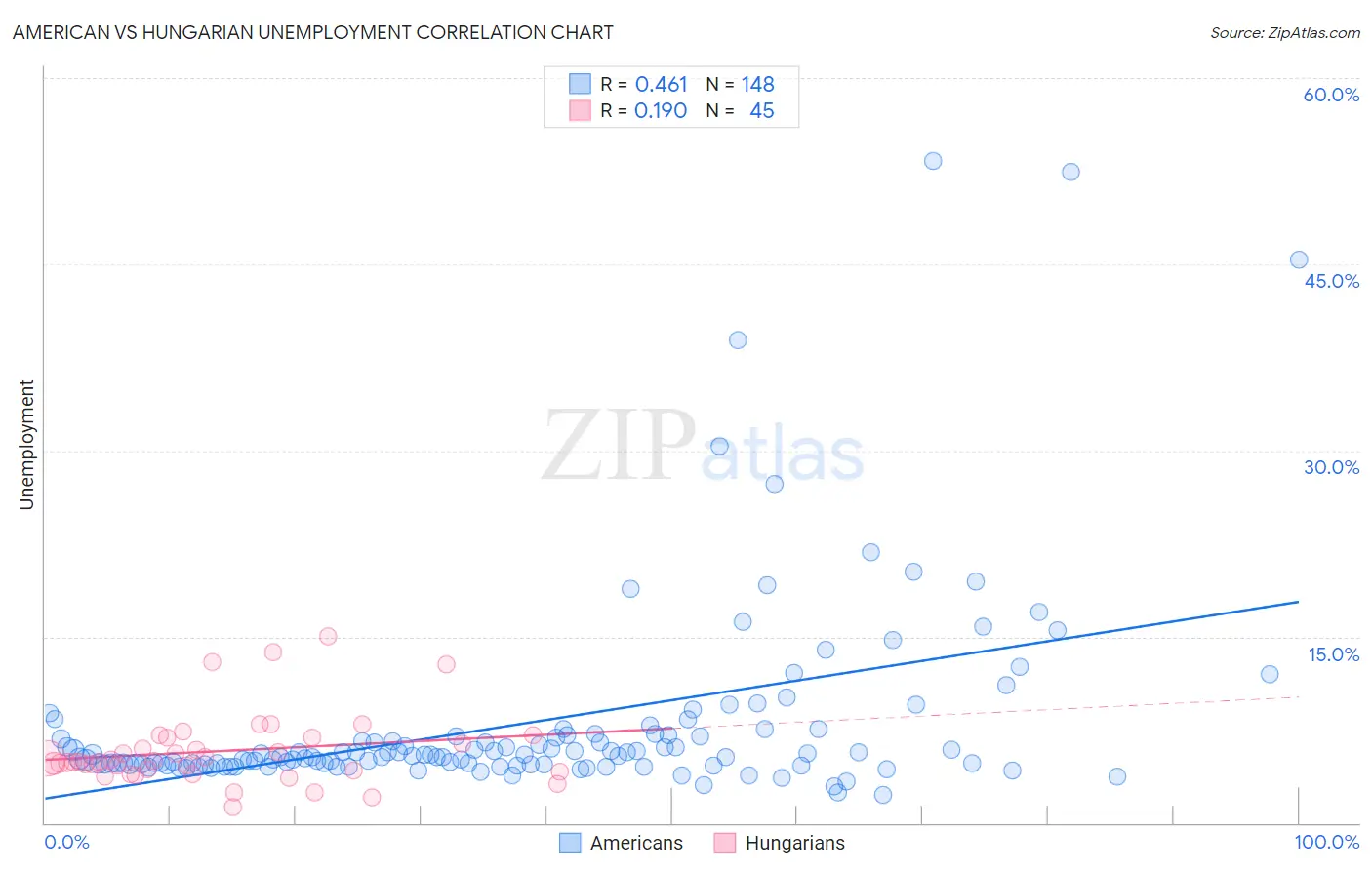 American vs Hungarian Unemployment