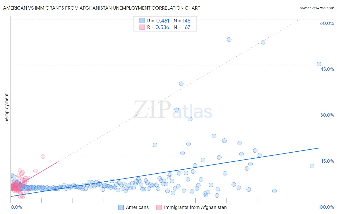 American vs Immigrants from Afghanistan Unemployment